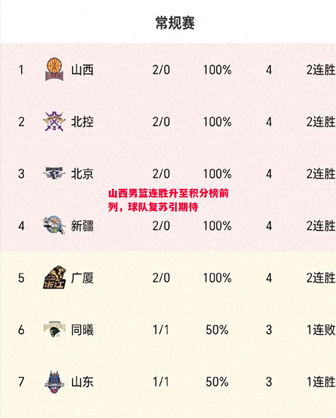 山西男篮连胜升至积分榜前列，球队复苏引期待