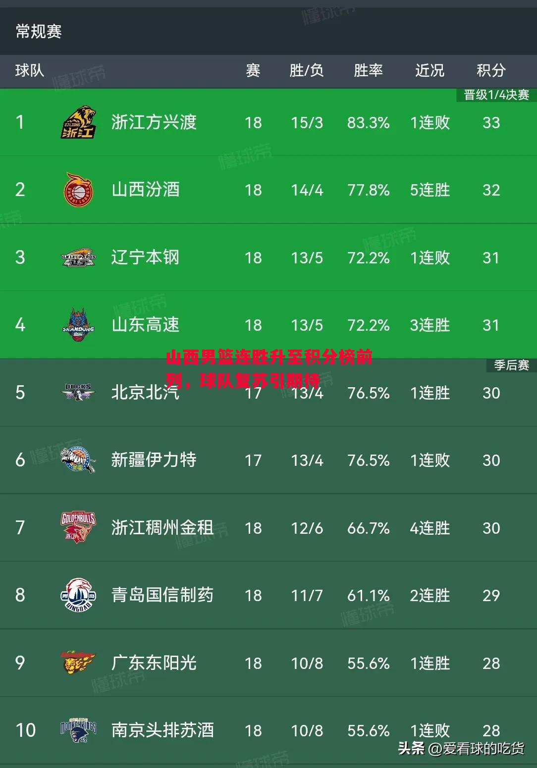 山西男篮连胜升至积分榜前列，球队复苏引期待
