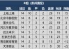 江苏苏宁客场战胜河北华夏，稳居积分榜前列