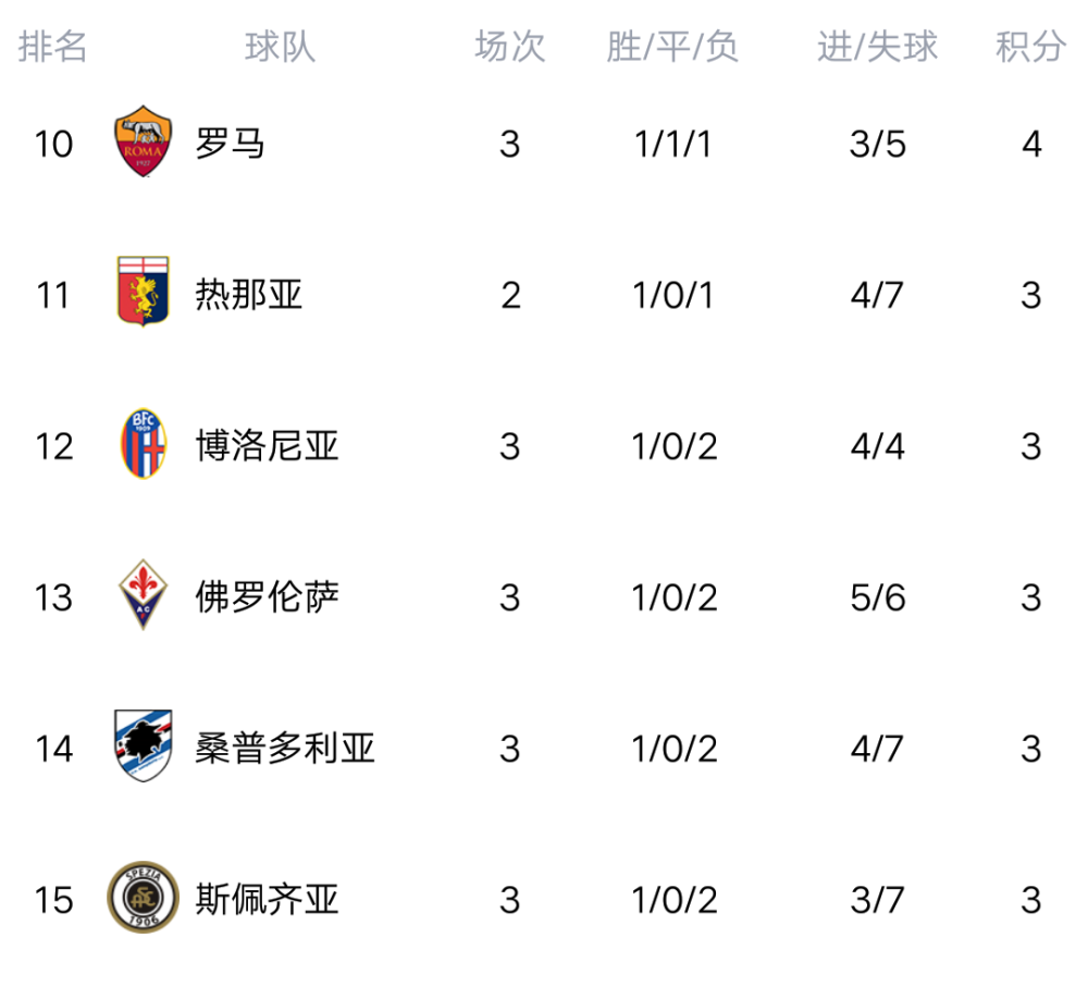 拉齐奥客场击败对手，稳定积分榜位置