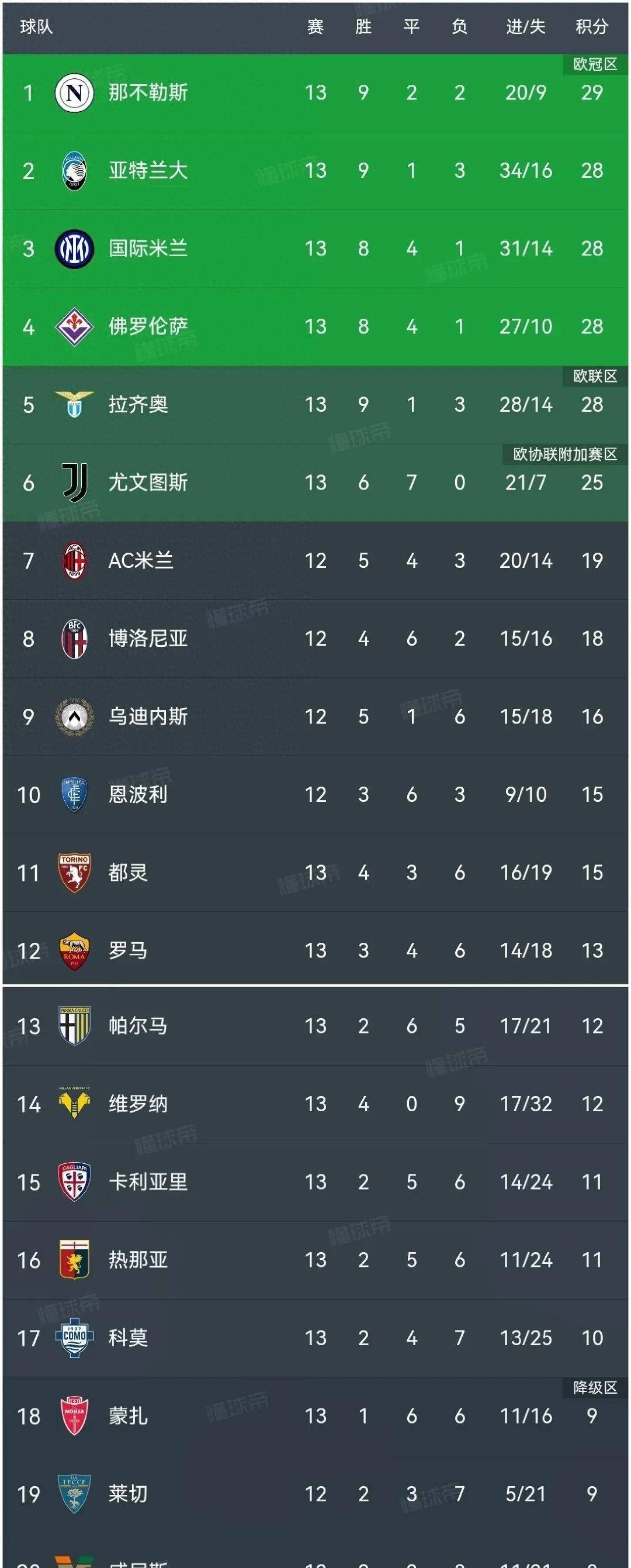 拉齐奥客场击败对手，稳定积分榜位置